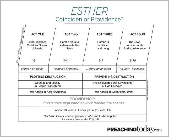 Chart: Preaching Through Esther