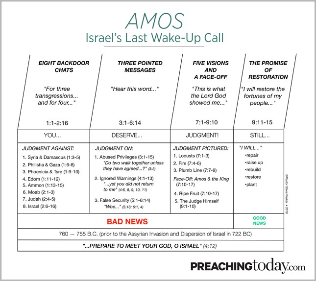 Chart: Preaching Through Amos