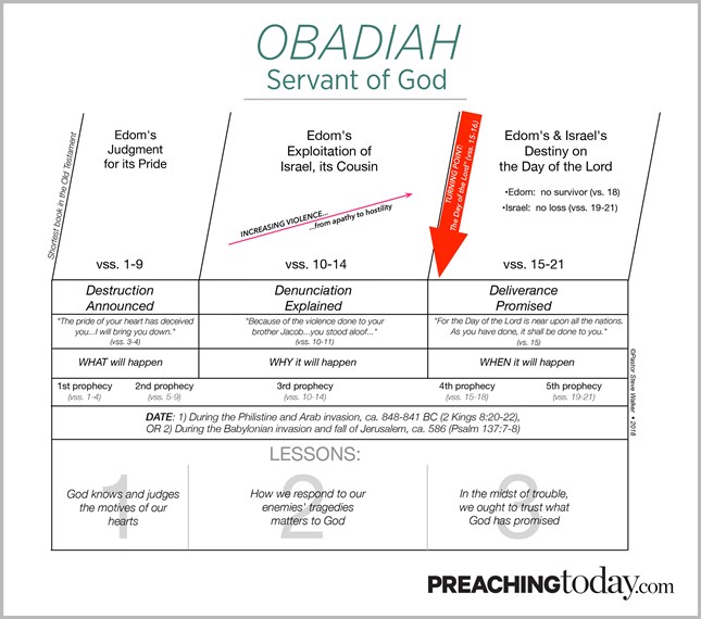 Chart: Preaching Through Obadiah