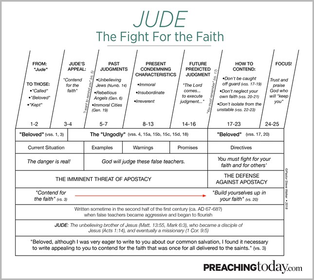 Chart: Preaching Through Jude